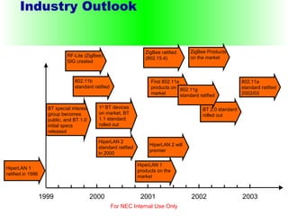Industry Outlook For NEC Internal Use Only BT 2.0 standard rolled out 2000 2001 First 802.11a products on  the market 2002 2003 HiperLAN 2 will premier 1999 1 st  BT devices on market, BT 1.1 standard rolled out BT special interest group becomes public, and BT 1.0 initial specs released 802.11b standard ratified 802.11a standard ratified 2002/03 HiperLAN 1 ratified in 1996 HiperLAN 1 products on the market HiperLAN 2 standard ratified in 2000 RF-Lite (ZigBee) SIG created ZigBee Products on the market ZigBee ratified (802.15.4) 802.11g standard ratified 