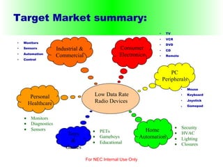 Target Market summary: For NEC Internal Use Only Low Data Rate Radio Devices Industrial & Commercial Consumer Electronics Personal Healthcare Toys & Games Home Automation PC Peripherals · TV · VCR · DVD · CD · Remote · Mouse · Keyboard · Joystick · Gamepad  Security  HVAC  Lighting  Closures  PETs  Gameboys  Educational  Monitors  Diagnostics  Sensors · Monitors · Sensors · Automation · Control 