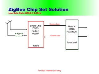 ZigBee Chip Set Solution Low Data Rate, DSSS @ 2,4GHz For NEC Internal Use Only PA Micro +  MAC+ RAM/ROM Radio Single Chip DSSS Radio + Modem Baseband Transmit Data Receive Data 