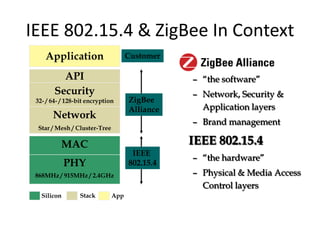 IEEE 802.15.4 & ZigBee In ContextApplicationCustomer“the software” 