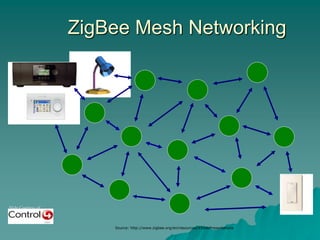 Slide Courtesy of
ZigBee Mesh Networking
Source: http://www.zigbee.org/en/resources/#SlidePresentations
 
