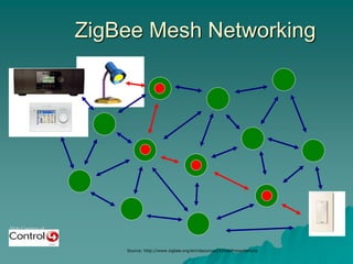 Slide Courtesy of
ZigBee Mesh Networking
Source: http://www.zigbee.org/en/resources/#SlidePresentations
 