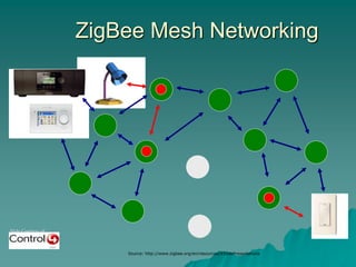 Slide Courtesy of
ZigBee Mesh Networking
Source: http://www.zigbee.org/en/resources/#SlidePresentations
 