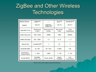 ZigBee and Other Wireless
Technologies
Source: http://www.zigbee.org/en/about/faq.asp
 