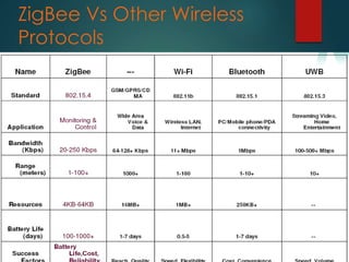 ZigBee Vs Other Wireless
Protocols
 