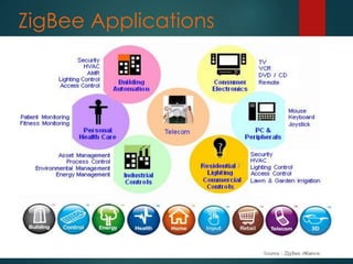 ZigBee Applications
 
