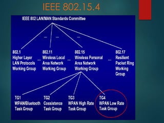 IEEE 802.15.4
 
