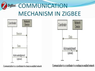 Zigbee technology presentation | PPTX