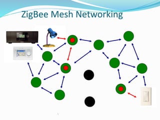 ZigBee Mesh Networking

 