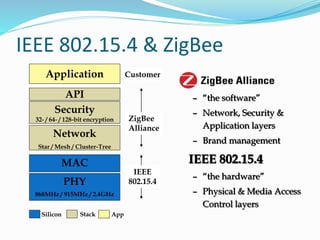 IEEE 802.15.4 & ZigBee
– “the software”
– Network, Security &
Application layers
– Brand management
IEEE 802.15.4
– “the hardware”
– Physical & Media Access
Control layers
PHY
868MHz / 915MHz / 2.4GHz
MAC
Network
Star / Mesh / Cluster-Tree
Security
32- / 64- / 128-bit encryption
Application
API
ZigBee
Alliance
IEEE
802.15.4
Customer
Silicon Stack App
 