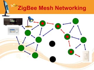 ZigBee Mesh Networking
 