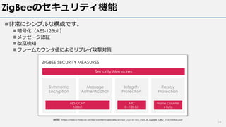 ZigBeeのセキュリティ機能
n⾮常にシンプルな構成です。
n 暗号化（AES-128bit）
n メッセージ認証
n 改竄検知
n フレームカウンタ値によるリプレイ攻撃対策
14
（参照）https://itsecx.fhstp.ac.at/wp-content/uploads/2015/11/20151103_ITSECX_ZigBee_GBU_v13_novids.pdf
 