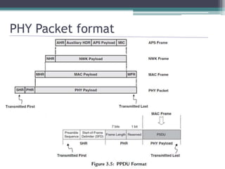 PHY Packet format
 