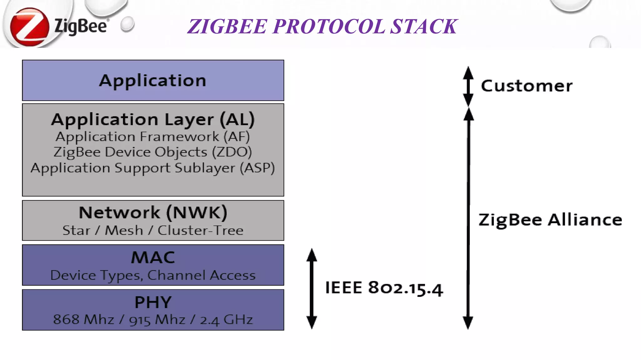 10
ZIGBEE PROTOCOL STACK
 