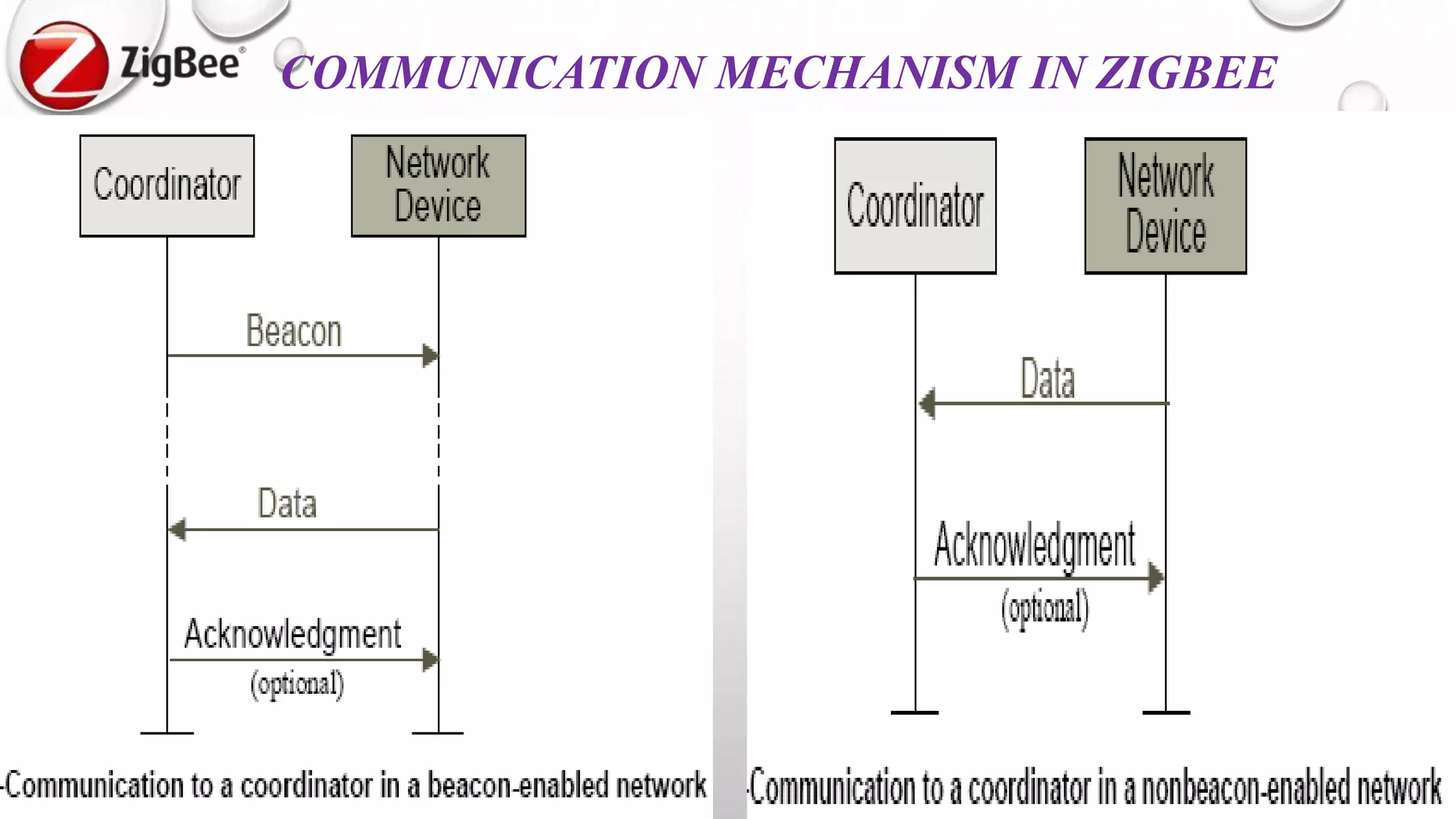 15
COMMUNICATION MECHANISM IN ZIGBEE
 