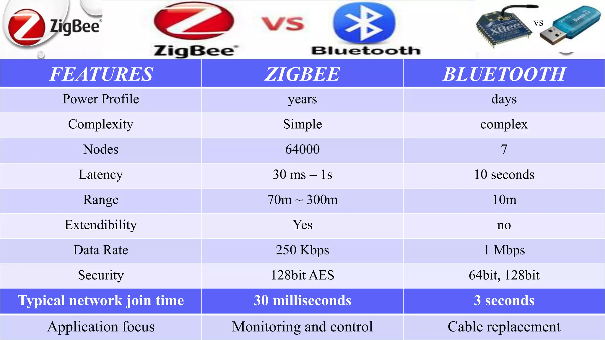 16
16
vs
FEATURES ZIGBEE BLUETOOTH
Power Profile years days
Complexity Simple complex
Nodes 64000 7
Latency 30 ms – 1s 10 seconds
Range 70m ~ 300m 10m
Extendibility Yes no
Data Rate 250 Kbps 1 Mbps
Security 128bit AES 64bit, 128bit
Typical network join time 30 milliseconds 3 seconds
Application focus Monitoring and control Cable replacement
 
