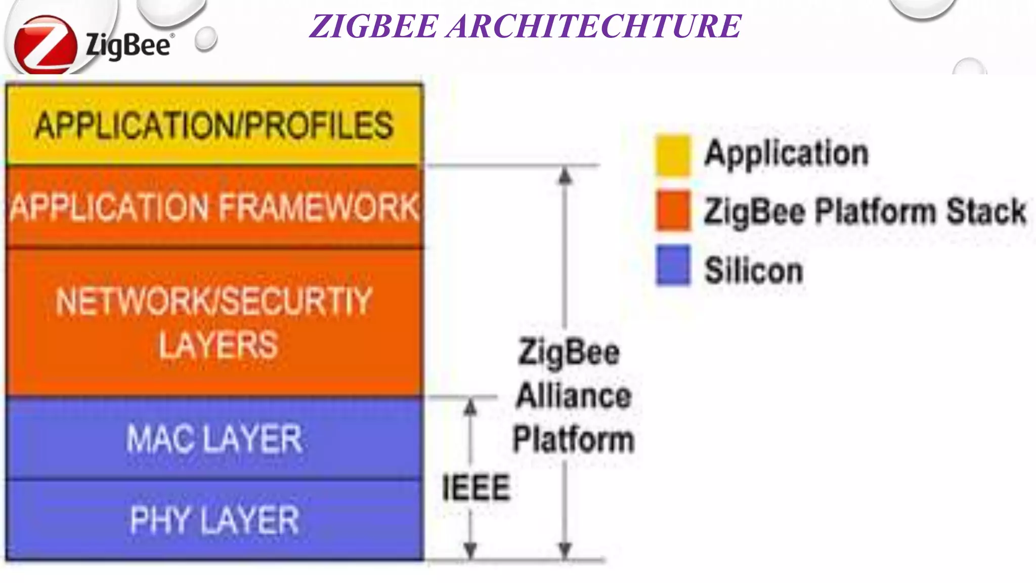 9
ZIGBEE ARCHITECHTURE
 