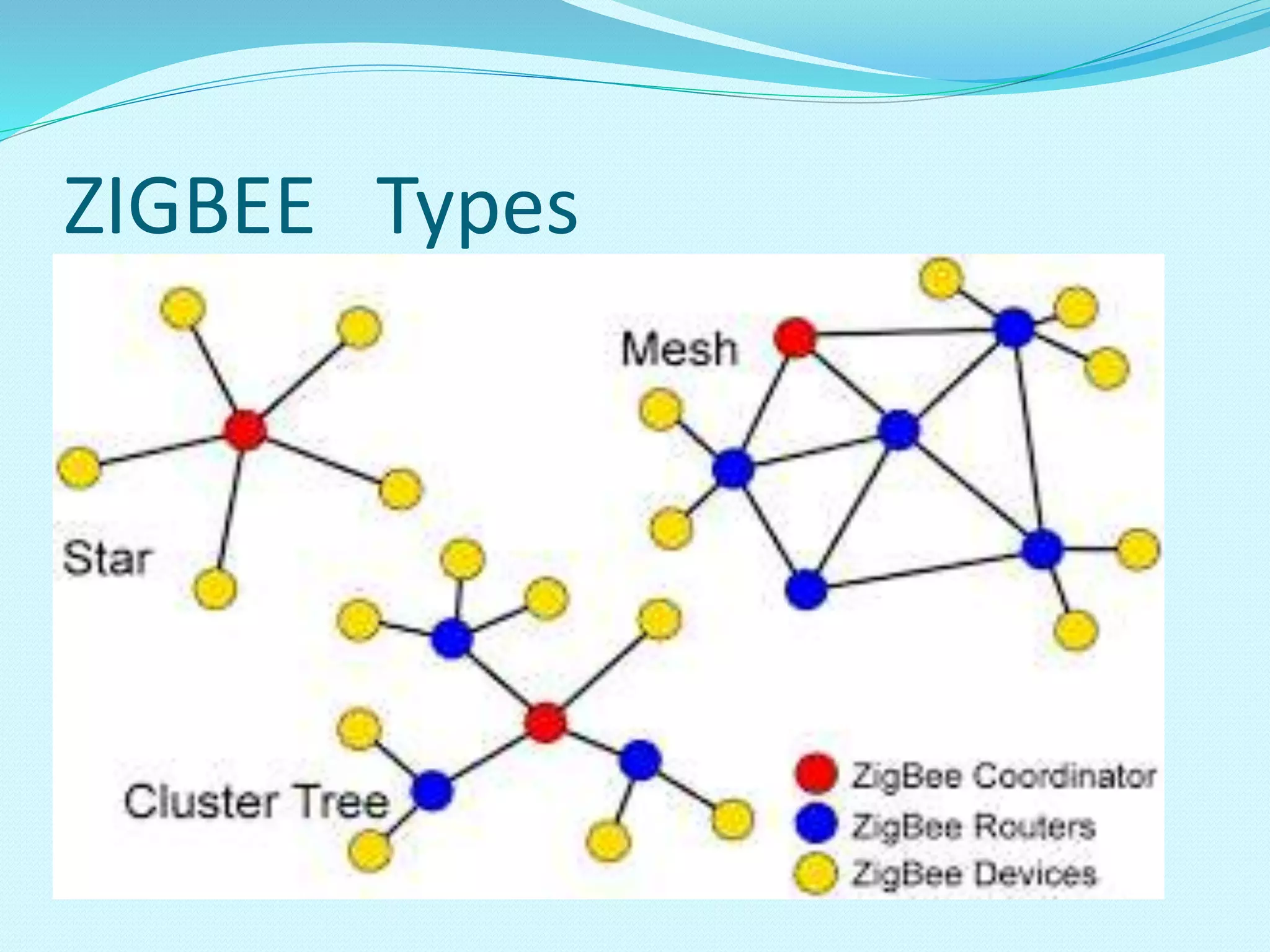 ZIGBEE Types
 