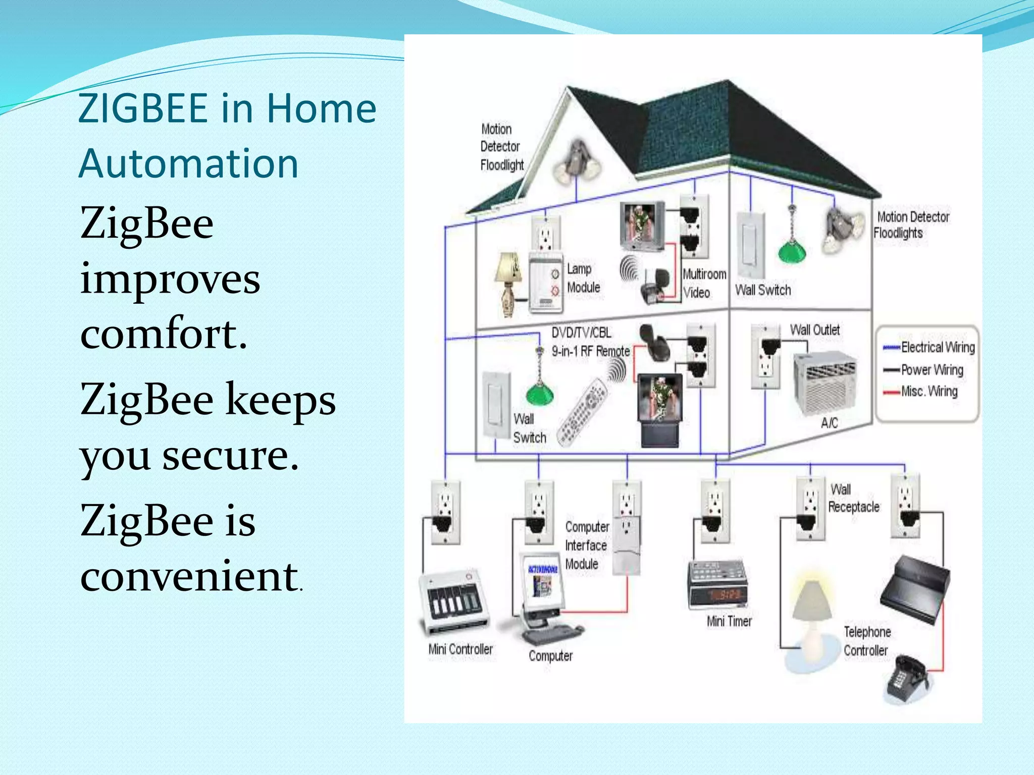 ZIGBEE in Home
Automation
ZigBee
improves
comfort.
ZigBee keeps
you secure.
ZigBee is
convenient.
 