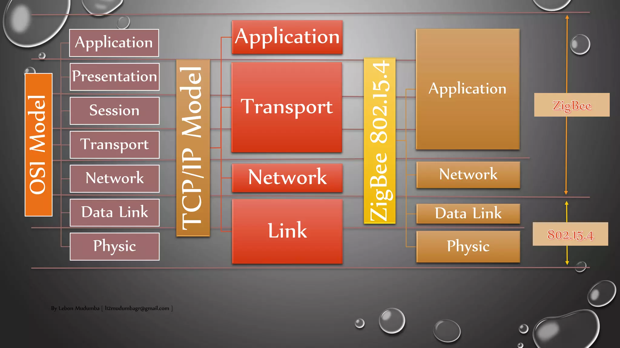 OSIModel Application
Presentation
Session
Transport
Network
Data Link
Physic
TCP/IPModel
Application
Transport
Network
Link
ZigBee802.15.4
Application
Network
Data Link
Physic
By Lebon Mudumba [ l12mudumbagr@gmail.com ]
 
