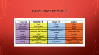 TECHNOLOGY COMPARISON
 