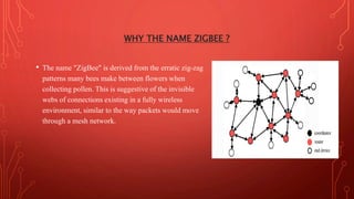 WHY THE NAME ZIGBEE ?
• The name "ZigBee" is derived from the erratic zig-zag
patterns many bees make between flowers when
collecting pollen. This is suggestive of the invisible
webs of connections existing in a fully wireless
environment, similar to the way packets would move
through a mesh network.
 