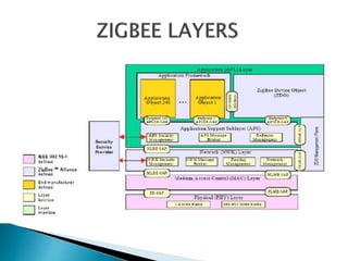 ZIGBEE TECHNOLOGY | PPTX