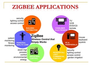ZigBee Wireless Control that  Simply Works RESIDENTIAL/ LIGHT COMMERCIAL CONTROL CONSUMER ELECTRONICS TV VCR DVD/CD remote security lighting control access control garden irrigation PC & PERIPHERALS INDUSTRIAL CONTROL asset mgt process control environmental energy PERSONAL HEALTH CARE BUILDING  AUTOMATION security lighting control access   control mouse keyboard joystick patient monitoring fitness monitoring 