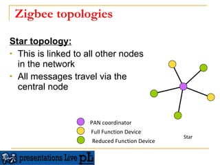 Zigbee topologies Star topology: This is linked to all other nodes in the network All messages travel via the central node PAN coordinator Full Function Device Reduced Function Device Star 
