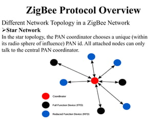 ZigBee Protocol Overview
Different Network Topology in a ZigBee Network
Star Network
In the star topology, the PAN coordinator chooses a unique (within
its radio sphere of influence) PAN id. All attached nodes can only
talk to the central PAN coordinator.
 