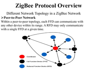 ZigBee Protocol Overview
Different Network Topology in a ZigBee Network
Peer-to-Peer Network
Within a peer-to-peer topology, each FFD can communicate with
any other device within its range. A RFD may only communicate
with a single FFD at a given time.
 