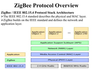 ZigBee Protocol Overview
ZigBee / IEEE 802.15.4 Protocol Stack Architecture
The IEEE 802.15.4 standard describes the physical and MAC layer.
ZigBee builds on the IEEE standard and defines the network and
application layer.
 