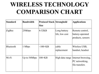 Standard Bandwidth Protocol Stack
Size
Stronghold Applications
ZigBee 250kbps 4-32KB Long battery
life, low cost
Remote control,
battery-operated
products, sensors
Bluetooth 1 Mbps ~100+KB cable
replacement
Wireless USB,
handset, headset
Wi-Fi Up to 54Mbps 100+KB High data range Internet browsing,
PC networking,
file transfers
WIRELESS TECHNOLOGY
COMPARISON CHART
 