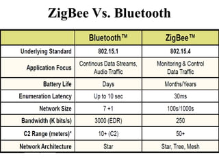ZigBee Vs. Bluetooth
 