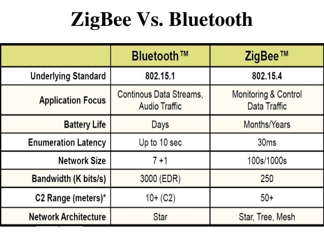 Zigbee technology [autosaved]