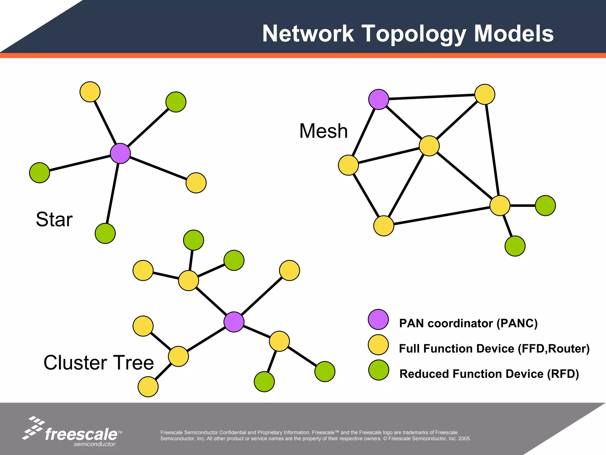 Network Topology Models



                                                                            Mesh



Star



                                                                                                                        PAN coordinator (PANC)

                                                                                                                        Full Function Device (FFD,Router)
Cluster Tree                                                                                                            Reduced Function Device (RFD)



        TM     Freescale Semiconductor Confidential and Proprietary Information. Freescale™ and the Freescale logo are trademarks of Freescale
               Semiconductor, Inc. All other product or service names are the property of their respective owners. © Freescale Semiconductor, Inc. 2005.
 