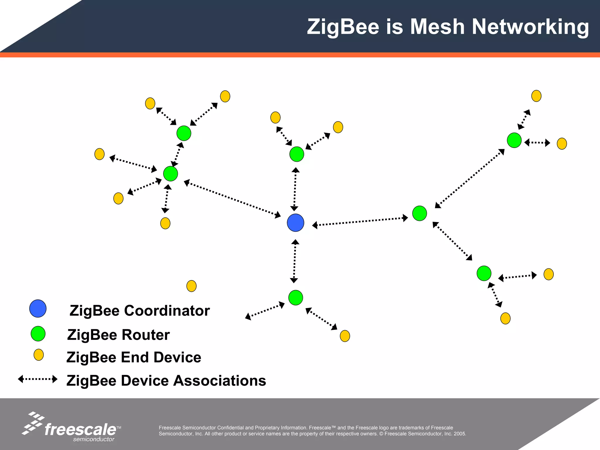 ZigBee is Mesh Networking




ZigBee Coordinator
ZigBee Router
ZigBee End Device
ZigBee Device Associations

      TM    Freescale Semiconductor Confidential and Proprietary Information. Freescale™ and the Freescale logo are trademarks of Freescale
            Semiconductor, Inc. All other product or service names are the property of their respective owners. © Freescale Semiconductor, Inc. 2005.
 