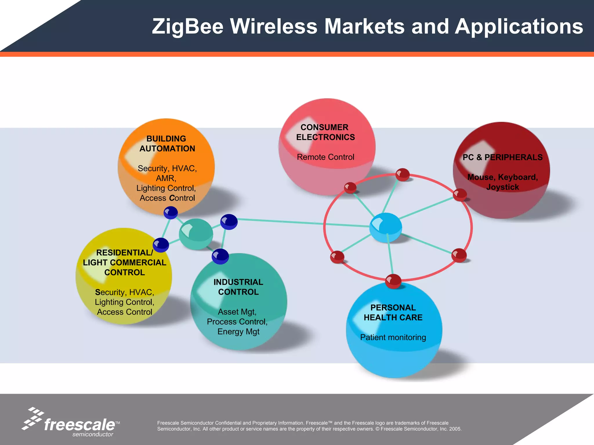 ZigBee Wireless Markets and Applications



                                                                                     CONSUMER
               BUILDING                                                             ELECTRONICS
              AUTOMATION
                                                                                    Remote Control                                                                PC & PERIPHERALS
             Security, HVAC,
                   AMR,                                                                                                                                           Mouse, Keyboard,
             Lighting Control,                                                                                                                                       Joystick
              Access Control




   RESIDENTIAL/
LIGHT COMMERCIAL
    CONTROL
                                               INDUSTRIAL
  Security, HVAC,                               CONTROL
  Lighting Control,
                                                                                                                   PERSONAL
  Access Control                               Asset Mgt,
                                                                                                                  HEALTH CARE
                                            Process Control,
                                               Energy Mgt
                                                                                                                 Patient monitoring




       TM             Freescale Semiconductor Confidential and Proprietary Information. Freescale™ and the Freescale logo are trademarks of Freescale
                      Semiconductor, Inc. All other product or service names are the property of their respective owners. © Freescale Semiconductor, Inc. 2005.
 