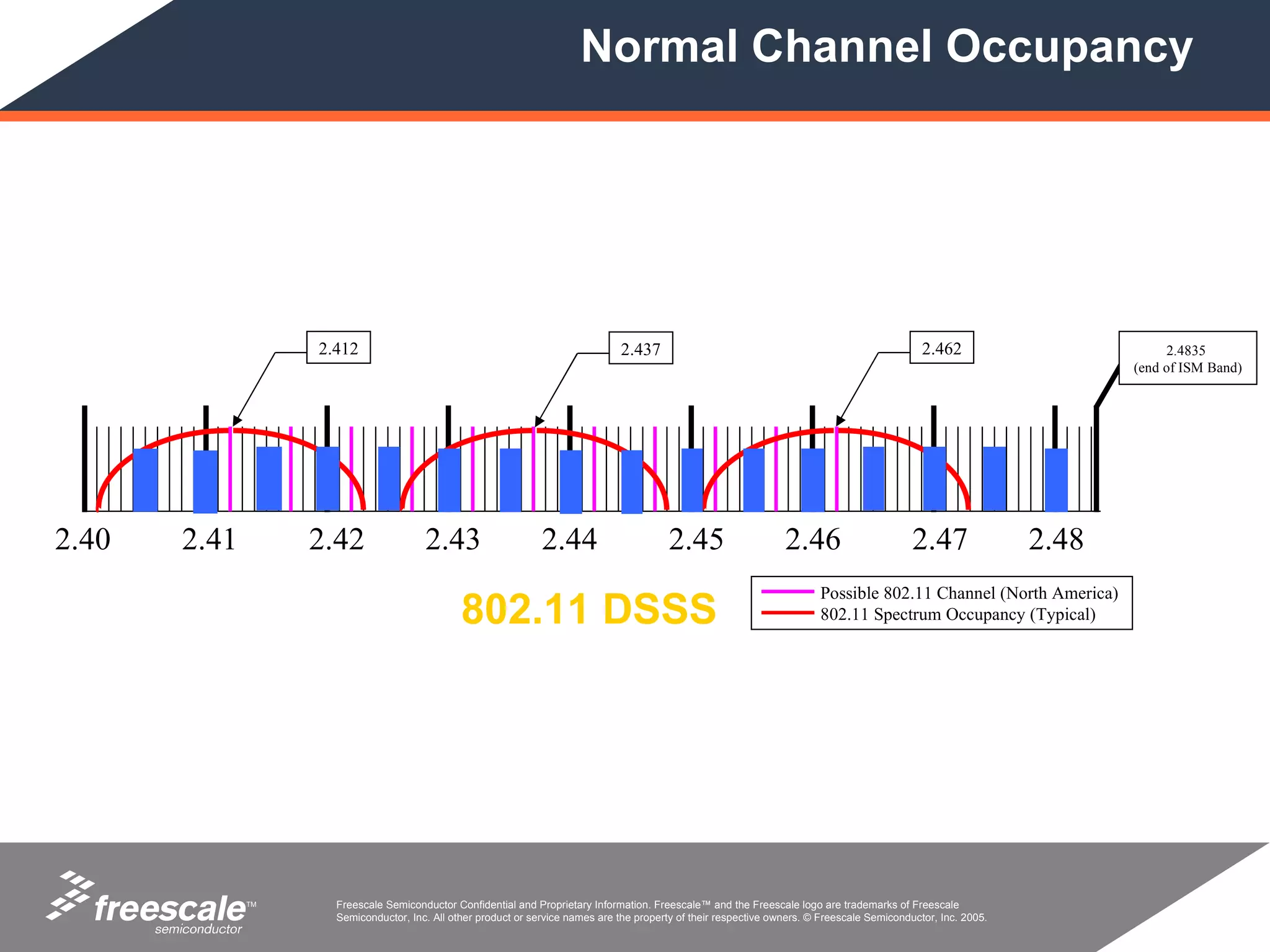 Normal Channel Occupancy




                   2.412                                                        2.437                                                           2.462                        2.4835
                                                                                                                                                                        (end of ISM Band)




2.40   2.41        2.42                2.43                     2.44                      2.45                     2.46                       2.47               2.48
                                                                                                                          Possible 802.11 Channel (North America)
                                               802.11 DSSS                                                                802.11 Spectrum Occupancy (Typical)




              TM     Freescale Semiconductor Confidential and Proprietary Information. Freescale™ and the Freescale logo are trademarks of Freescale
                     Semiconductor, Inc. All other product or service names are the property of their respective owners. © Freescale Semiconductor, Inc. 2005.
 