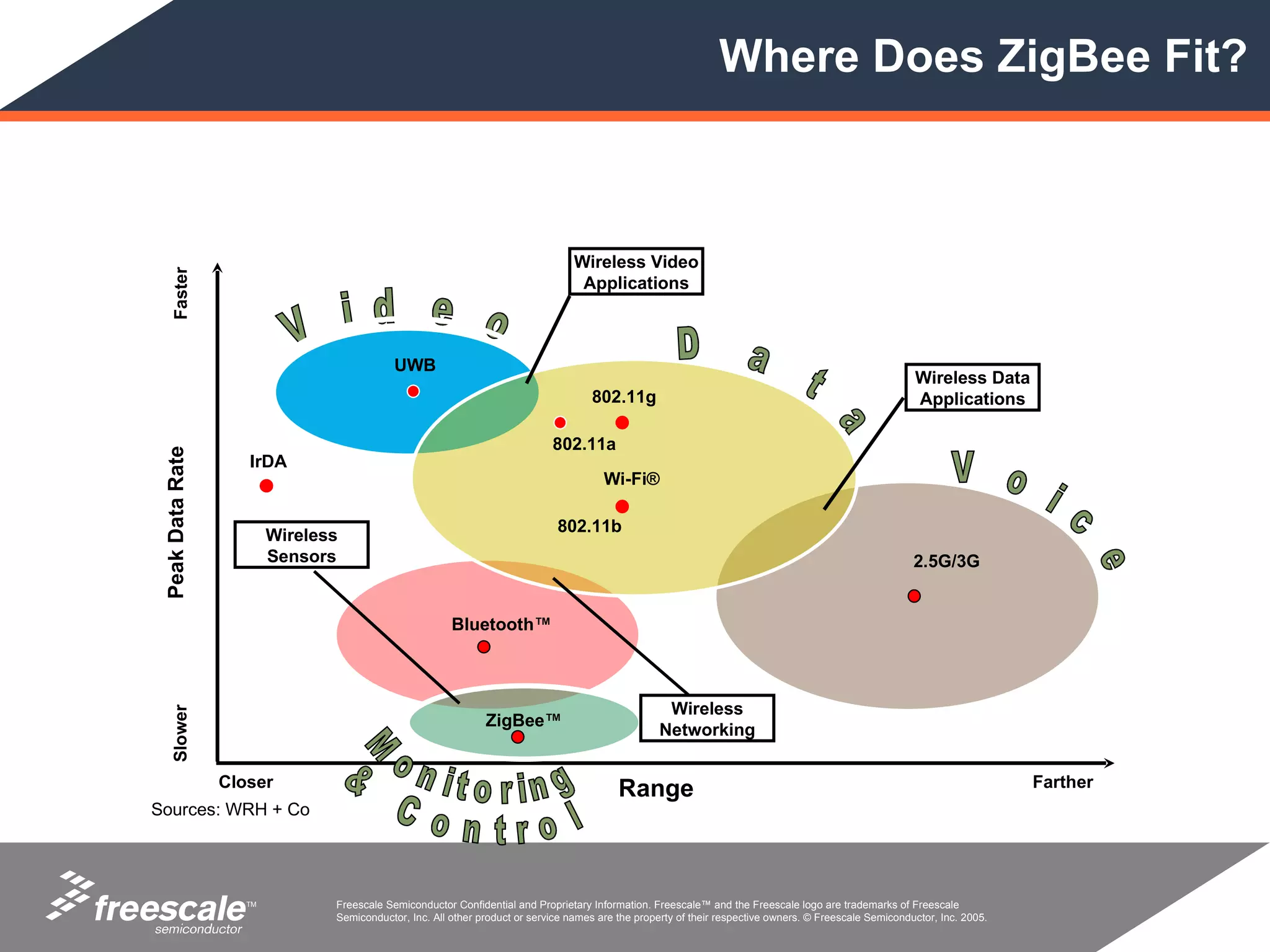 Where Does ZigBee Fit?



                                                                                   Wireless Video
     Faster




                                                                                    Applications



                                             UWB
                                                                                                                                                          Wireless Data
                                                                                      802.11g                                                             Applications

                                                                              802.11a
 Peak Data Rate




                     IrDA
                                                                                         Wi-Fi®

                                                                               802.11b
                          Wireless
                          Sensors                                                                                                                         2.5G/3G


                                                         Bluetooth™



                                                                                                     Wireless
    Slower




                                                                ZigBee™
                                                                                                    Networking

                  Closer                                                                    Range                                                                            Farther
Sources: WRH + Co




                     TM          Freescale Semiconductor Confidential and Proprietary Information. Freescale™ and the Freescale logo are trademarks of Freescale
                                 Semiconductor, Inc. All other product or service names are the property of their respective owners. © Freescale Semiconductor, Inc. 2005.
 