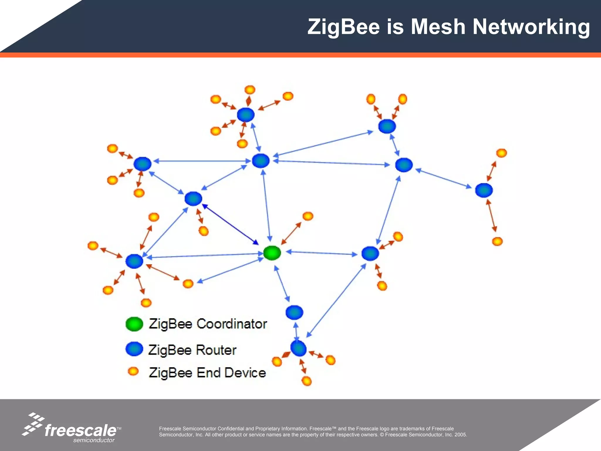 ZigBee is Mesh Networking




TM   Freescale Semiconductor Confidential and Proprietary Information. Freescale™ and the Freescale logo are trademarks of Freescale
     Semiconductor, Inc. All other product or service names are the property of their respective owners. © Freescale Semiconductor, Inc. 2005.
 