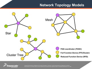 Network Topology Models



                                                                            Mesh



Star



                                                                                                                        PAN coordinator (PANC)

                                                                                                                        Full Function Device (FFD,Router)
Cluster Tree                                                                                                            Reduced Function Device (RFD)



        TM     Freescale Semiconductor Confidential and Proprietary Information. Freescale™ and the Freescale logo are trademarks of Freescale
               Semiconductor, Inc. All other product or service names are the property of their respective owners. © Freescale Semiconductor, Inc. 2005.
 