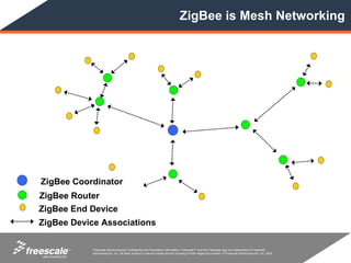 ZigBee is Mesh Networking




ZigBee Coordinator
ZigBee Router
ZigBee End Device
ZigBee Device Associations

      TM    Freescale Semiconductor Confidential and Proprietary Information. Freescale™ and the Freescale logo are trademarks of Freescale
            Semiconductor, Inc. All other product or service names are the property of their respective owners. © Freescale Semiconductor, Inc. 2005.
 