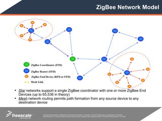 ZigBee Network Model




          ZigBee Coordinator (FFD)

         ZigBee Router (FFD)
          ZigBee End Device (RFD or FFD)
         Mesh Link


• Star networks support a single ZigBee coordinator with one or more ZigBee End
  Devices (up to 65,536 in theory)
• Mesh network routing permits path formation from any source device to any
  destination device


          TM       Freescale Semiconductor Confidential and Proprietary Information. Freescale™ and the Freescale logo are trademarks of Freescale
                   Semiconductor, Inc. All other product or service names are the property of their respective owners. © Freescale Semiconductor, Inc. 2005.
 