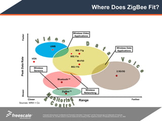 Where Does ZigBee Fit?



                                                                                   Wireless Video
     Faster




                                                                                    Applications



                                             UWB
                                                                                                                                                          Wireless Data
                                                                                      802.11g                                                             Applications

                                                                              802.11a
 Peak Data Rate




                     IrDA
                                                                                         Wi-Fi®

                                                                               802.11b
                          Wireless
                          Sensors                                                                                                                         2.5G/3G


                                                         Bluetooth™



                                                                                                     Wireless
    Slower




                                                                ZigBee™
                                                                                                    Networking

                  Closer                                                                    Range                                                                            Farther
Sources: WRH + Co




                     TM          Freescale Semiconductor Confidential and Proprietary Information. Freescale™ and the Freescale logo are trademarks of Freescale
                                 Semiconductor, Inc. All other product or service names are the property of their respective owners. © Freescale Semiconductor, Inc. 2005.
 