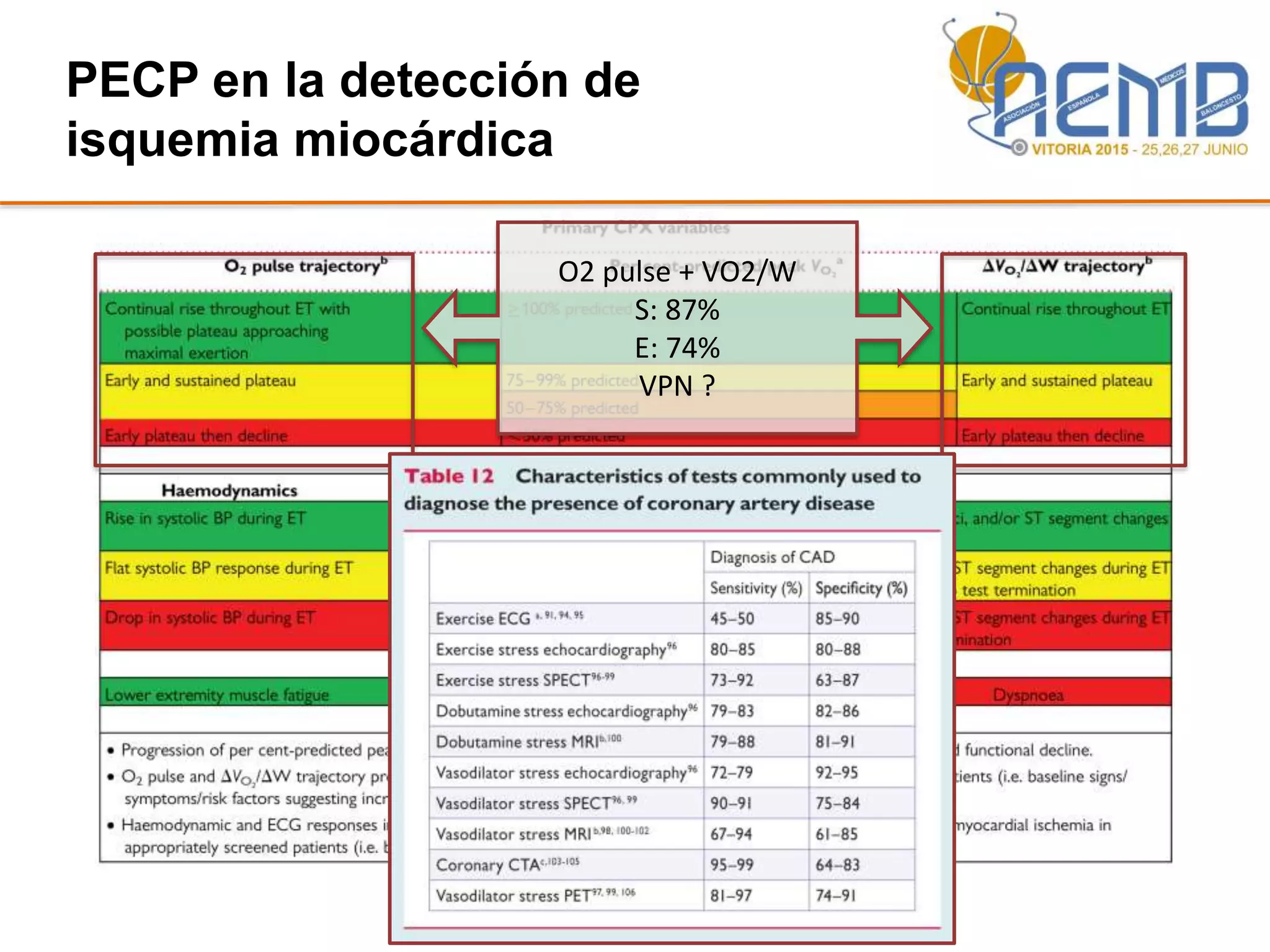 O2 pulse + VO2/W
S: 87%
E: 74%
VPN ?
PECP en la detección de
isquemia miocárdica
 