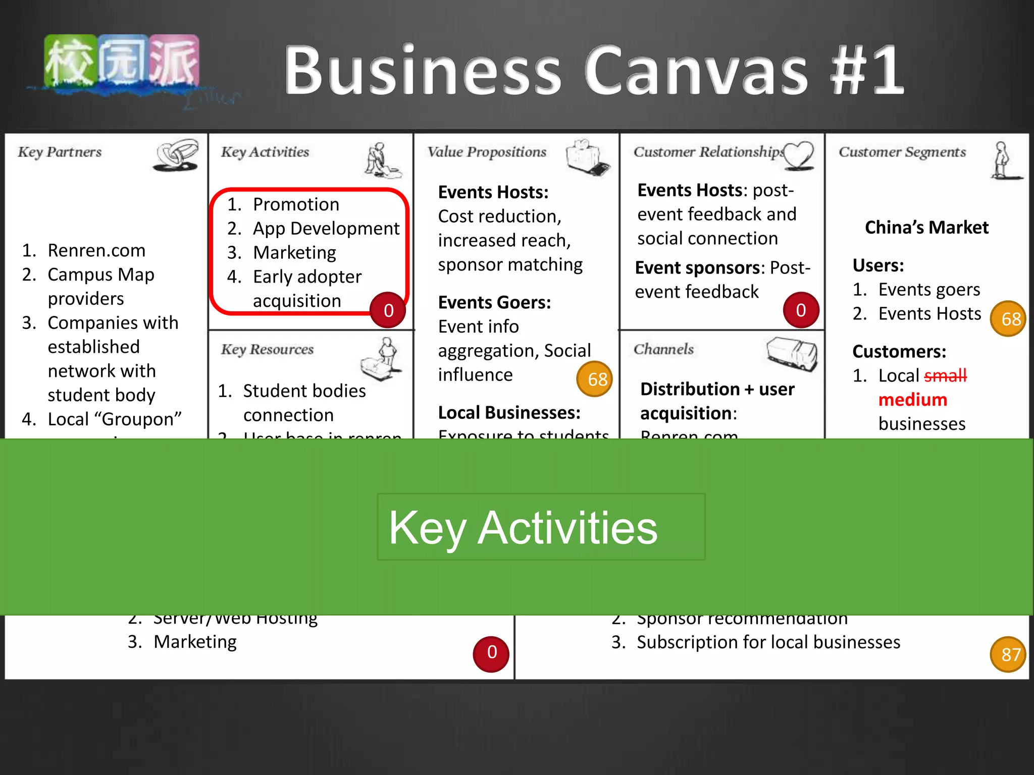 Events Hosts:            Events Hosts: post-
                      1.   Promotion                                   event feedback and
                                              Cost reduction,
                      2.   App Development                                                          China’s Market
                                              increased reach,         social connection
1. Renren.com         3.   Marketing
2. Campus Map                                 sponsor matching         Event sponsors: Post-      Users:
                      4.   Early adopter
   providers                                                           event feedback             1. Events goers
                           acquisition   0    Events Goers:                                0
3. Companies with                                                                                 2. Events Hosts 68
                                              Event info
   established                                aggregation, Social                                 Customers:
   network with                               influence         68                                1. Local small
   student body      1. Student bodies                                  Distribution + user
                                                                                                     medium
4. Local “Groupon”      connection            Local Businesses:         acquisition:
                                                                                                     businesses
   companies         2. User base in renren   Exposure to students      Renren.com
                                                                                                  2. Events Hosts
                     3. Sponsor base in       through web               Sponsor acquisition:
                        “Groupon”             advertisement,            Local “Groupon”
                 0                       0                      19
                                              Attendants analysis                           0                        19
                        companies                                       companies
                                         Key Activities
           1. App design and development                             1. Bid ranking for events
           2. Server/Web Hosting                                     2. Sponsor recommendation
           3. Marketing                                              3. Subscription for local businesses
                                                   0                                                                 87
 