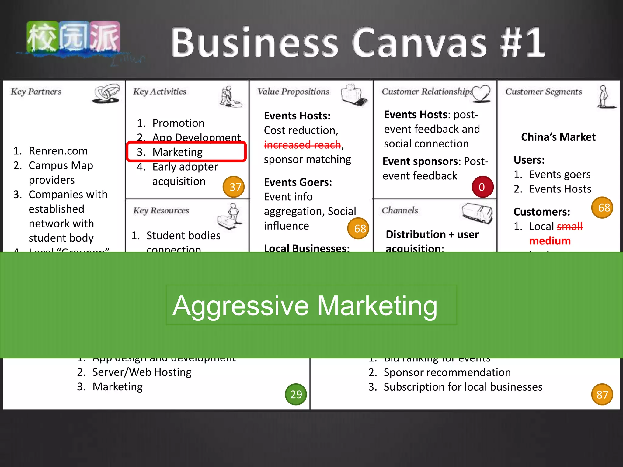 Events Hosts:            Events Hosts: post-
                      1.   Promotion                                   event feedback and
                                              Cost reduction,
                      2.   App Development                                                          China’s Market
                                              increased reach,         social connection
1. Renren.com         3.   Marketing
2. Campus Map                                 sponsor matching         Event sponsors: Post-      Users:
                      4.   Early adopter
   providers                                                           event feedback             1. Events goers
                           acquisition   37   Events Goers:                                0
3. Companies with                                                                                 2. Events Hosts
                                              Event info
   established                                aggregation, Social                                 Customers:      68
   network with                               influence         68                                1. Local small
   student body      1. Student bodies                                  Distribution + user
                                                                                                     medium
4. Local “Groupon”      connection            Local Businesses:         acquisition:
                                                                                                     businesses
   companies         2. User base in renren   Exposure to students      Renren.com
                                                                                                  2. Events Hosts
                     3. Sponsor base in       through web               Sponsor acquisition:
                        “Groupon”             advertisement,            Local “Groupon”
                 5            Aggressive Marketing
                        companies        8                      19
                                              Attendants analysis       companies           0                       19



           1. App design and development                             1. Bid ranking for events
           2. Server/Web Hosting                                     2. Sponsor recommendation
           3. Marketing                                              3. Subscription for local businesses
                                                   29                                                                87
 