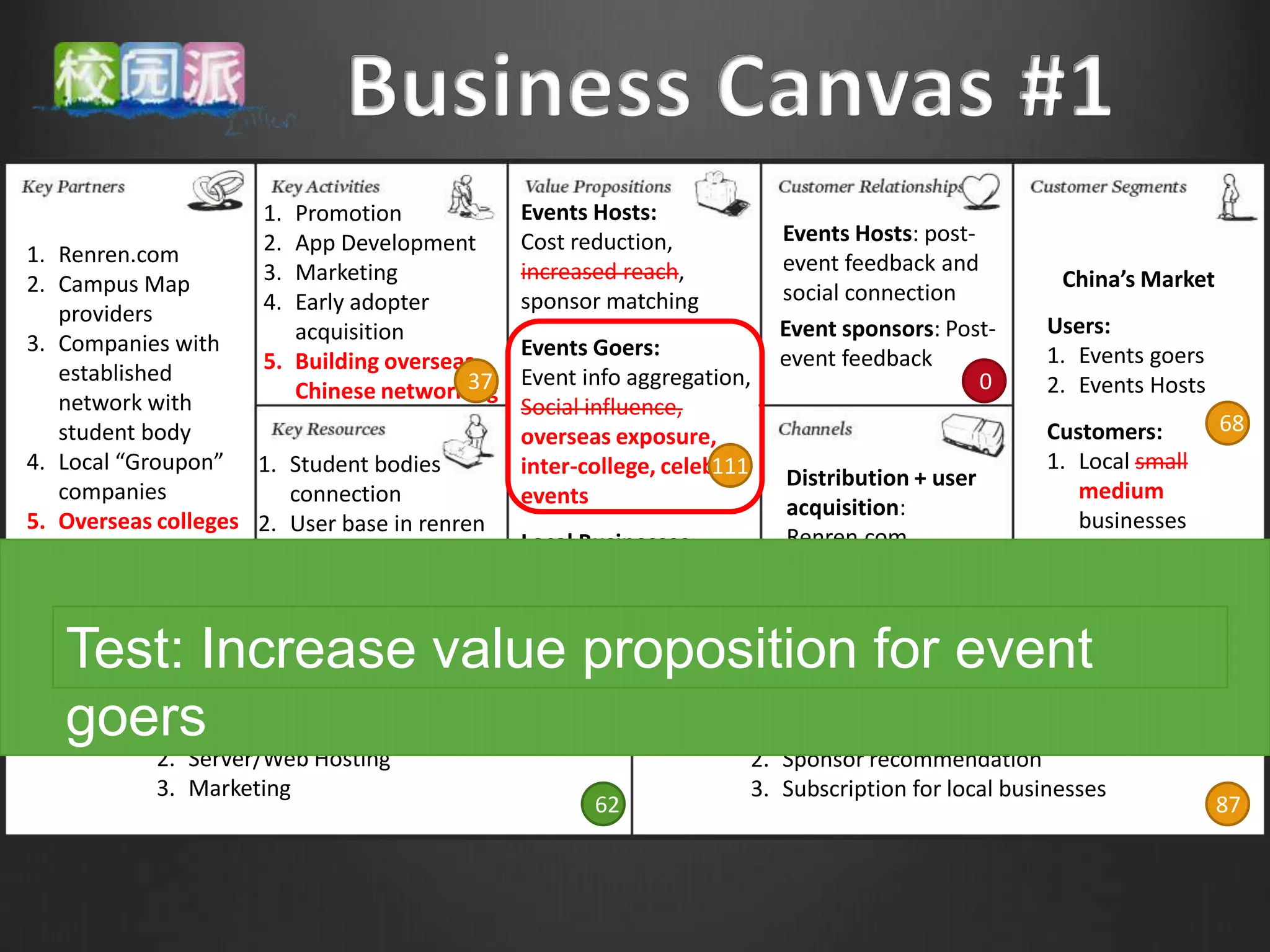 1. Promotion              Events Hosts:
                     2. App Development        Cost reduction,            Events Hosts: post-
1. Renren.com                                                             event feedback and
                     3. Marketing              increased reach,                                        China’s Market
2. Campus Map                                                             social connection
                     4. Early adopter          sponsor matching
   providers                                                                                         Users:
                        acquisition                                       Event sponsors: Post-
3. Companies with                              Events Goers:                                         1. Events goers
                     5. Building overseas                                 event feedback
   established                          37     Event info aggregation,                        0      2. Events Hosts
   network with         Chinese networking
                                               Social influence,
   student body                                                                                      Customers:      68
                                               overseas exposure,
4. Local “Groupon” 1. Student bodies           inter-college, celebrity
                                                                   111                               1. Local small
                                                                           Distribution + user
   companies            connection             events                                                   medium
                                                                           acquisition:
5. Overseas colleges 2. User base in renren                                                             businesses
                                               Local Businesses:           Renren.com
                     3. Sponsor base in                                                              2. Events Hosts
                        “Groupon” Corps        Exposure to students        Sponsor acquisition:
                     4. Overseas connection    by web advertisement,       Local “Groupon”
                  5                       41   Attendants analysis 19      companies           0                       19
   Test: Increase value proposition for event
   goers design and development
      1. App                    1. Bid ranking for events
            2. Server/Web Hosting                                       2. Sponsor recommendation
            3. Marketing                                                3. Subscription for local businesses
                                                      62                                                                87
 