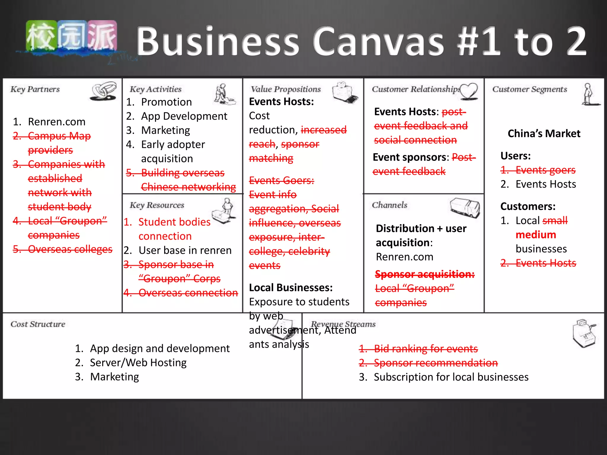 1. Promotion             Events Hosts:
                     2. App Development       Cost                     Events Hosts: post-
1. Renren.com                                                          event feedback and
                     3. Marketing             reduction, increased                                 China’s Market
2. Campus Map                                                          social connection
                     4. Early adopter         reach, sponsor
   providers                                                                                      Users:
                        acquisition           matching                 Event sponsors: Post-
3. Companies with                                                                                 1. Events goers
                     5. Building overseas                              event feedback
   established                                Events Goers:                                       2. Events Hosts
   network with         Chinese networking
                                              Event info
   student body                               aggregation, Social                                 Customers:
4. Local “Groupon” 1. Student bodies          influence, overseas                                 1. Local small
                                                                        Distribution + user
   companies            connection            exposure, inter-                                       medium
                                                                        acquisition:
5. Overseas colleges 2. User base in renren   college, celebrity                                     businesses
                                                                        Renren.com
                     3. Sponsor base in       events                                              2. Events Hosts
                        “Groupon” Corps                                 Sponsor acquisition:
                     4. Overseas connection   Local Businesses:         Local “Groupon”
                                              Exposure to students      companies
                                              by web
                                              advertisement, Attend
           1. App design and development      ants analysis         1. Bid ranking for events
           2. Server/Web Hosting                                    2. Sponsor recommendation
           3. Marketing                                             3. Subscription for local businesses
 